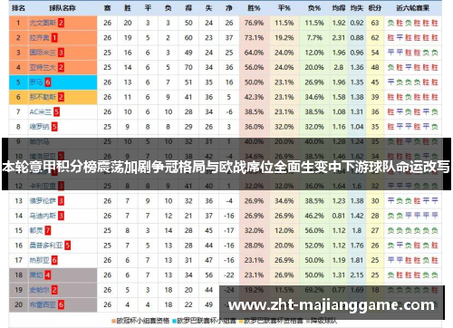 本轮意甲积分榜震荡加剧争冠格局与欧战席位全面生变中下游球队命运改写 本轮意甲积分榜震荡加剧争冠格局与欧战席位全面生变中下游球队命运改写
